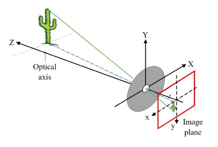 Fig. 3